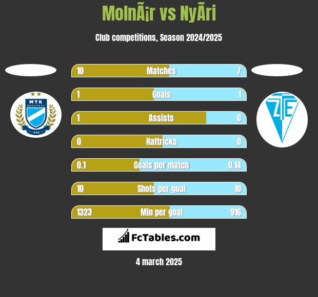 MolnÃ¡r vs NyÃ­ri h2h player stats