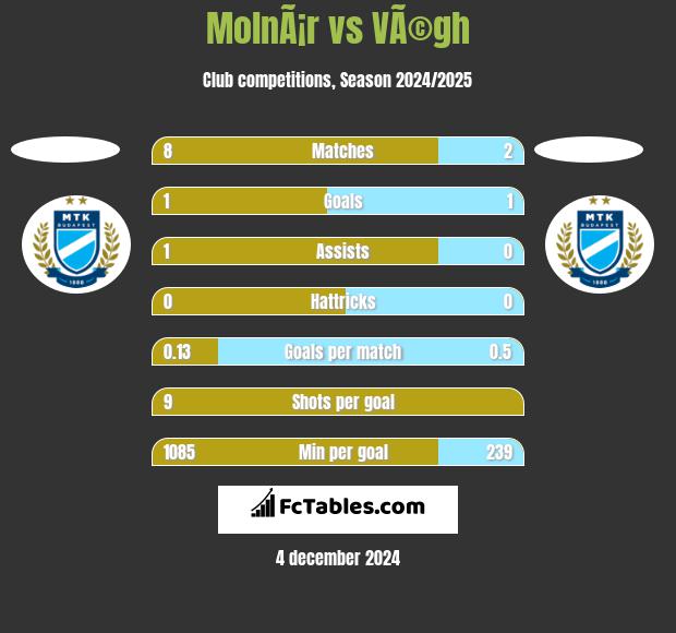 MolnÃ¡r vs VÃ©gh h2h player stats