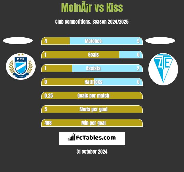 MolnÃ¡r vs Kiss h2h player stats