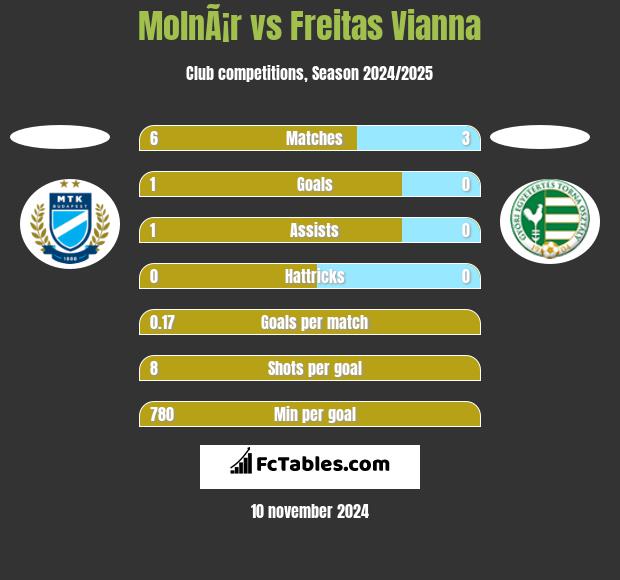 MolnÃ¡r vs Freitas Vianna h2h player stats