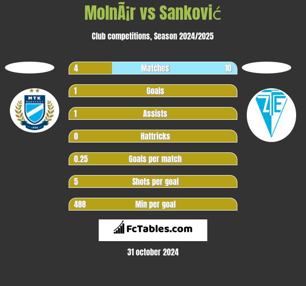 MolnÃ¡r vs Sanković h2h player stats