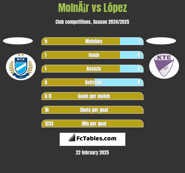 MolnÃ¡r vs López h2h player stats