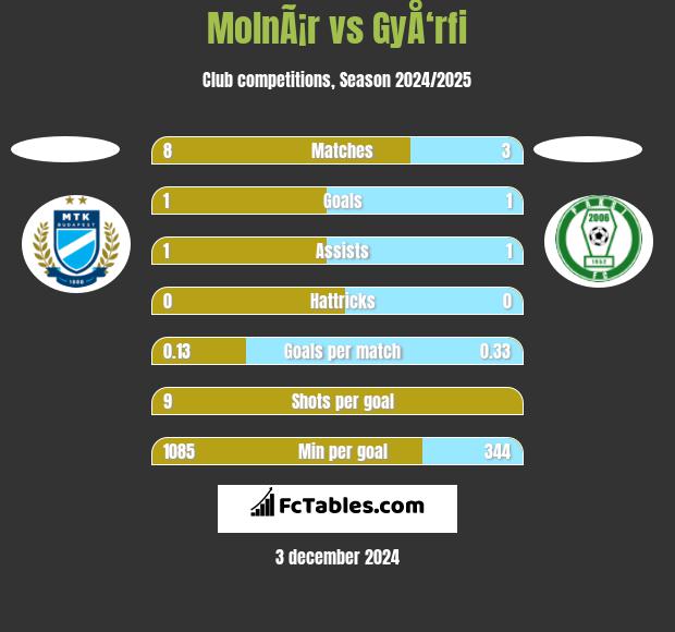 MolnÃ¡r vs GyÅ‘rfi h2h player stats