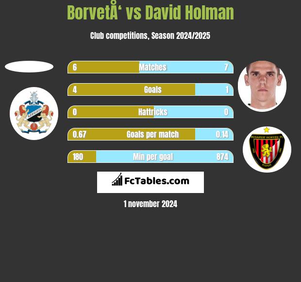 BorvetÅ‘ vs David Holman h2h player stats