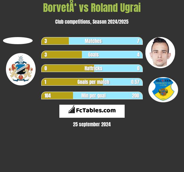 BorvetÅ‘ vs Roland Ugrai h2h player stats