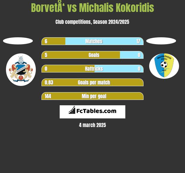 BorvetÅ‘ vs Michalis Kokoridis h2h player stats