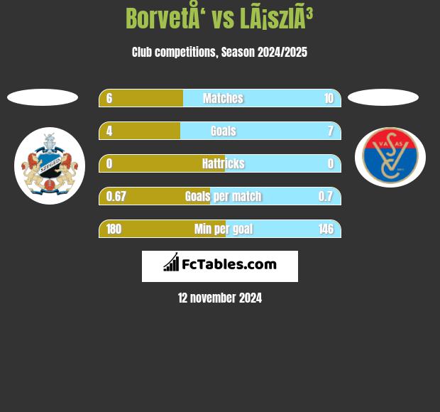 BorvetÅ‘ vs LÃ¡szlÃ³ h2h player stats