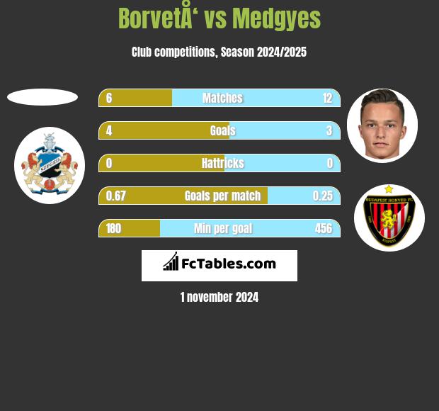 BorvetÅ‘ vs Medgyes h2h player stats