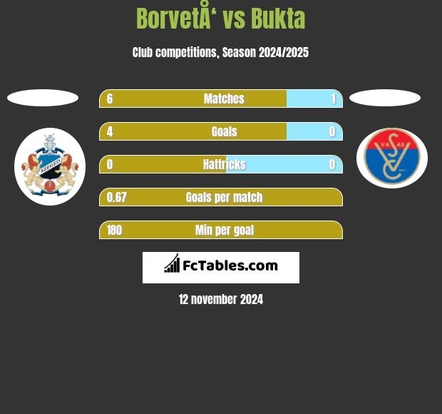 BorvetÅ‘ vs Bukta h2h player stats