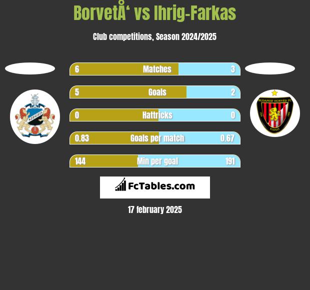 BorvetÅ‘ vs Ihrig-Farkas h2h player stats