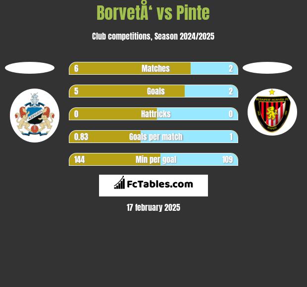 BorvetÅ‘ vs Pinte h2h player stats