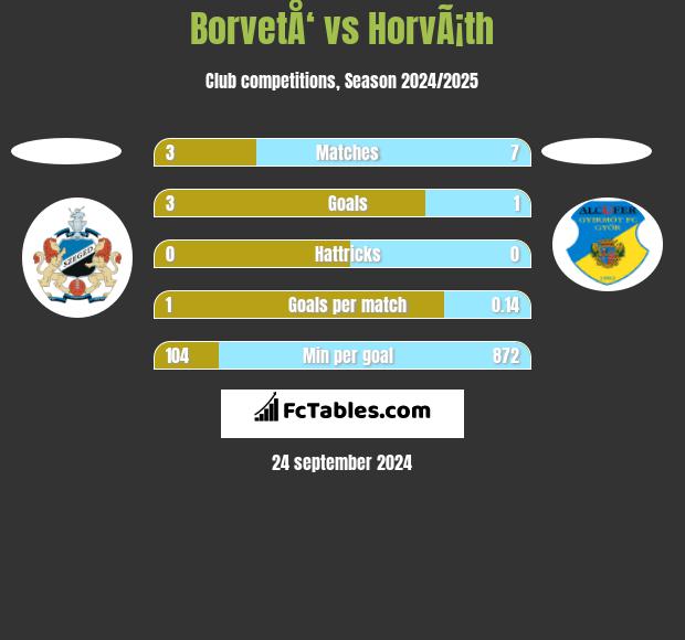 BorvetÅ‘ vs HorvÃ¡th h2h player stats