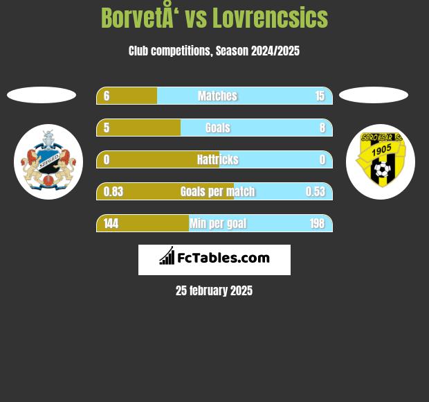 BorvetÅ‘ vs Lovrencsics h2h player stats