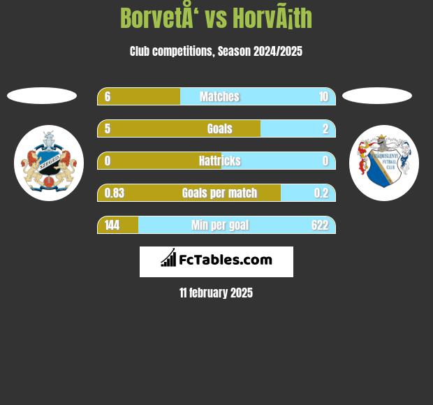 BorvetÅ‘ vs HorvÃ¡th h2h player stats