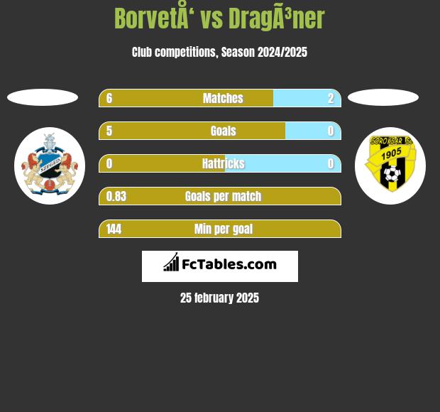 BorvetÅ‘ vs DragÃ³ner h2h player stats