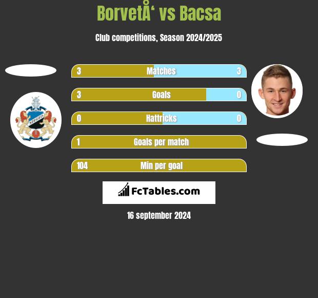 BorvetÅ‘ vs Bacsa h2h player stats