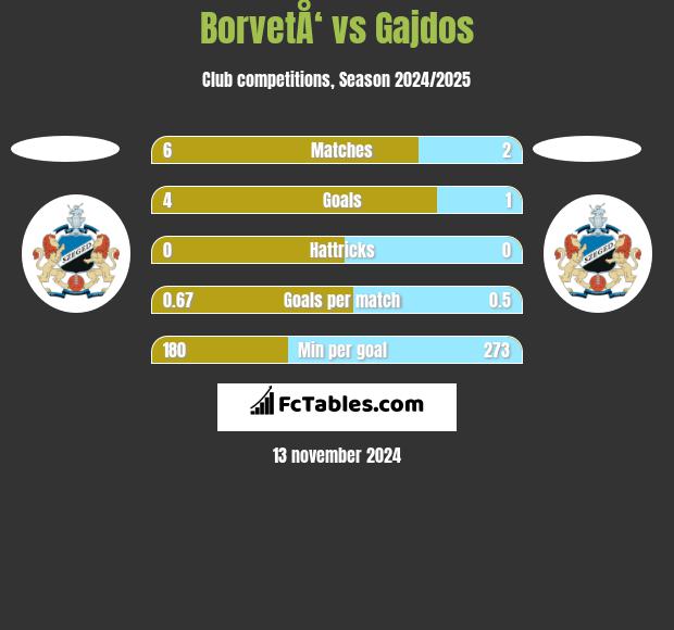 BorvetÅ‘ vs Gajdos h2h player stats