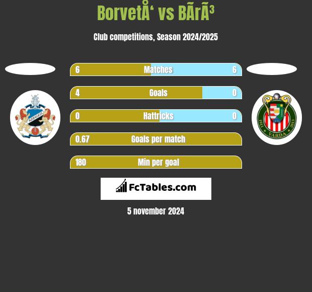 BorvetÅ‘ vs BÃ­rÃ³ h2h player stats