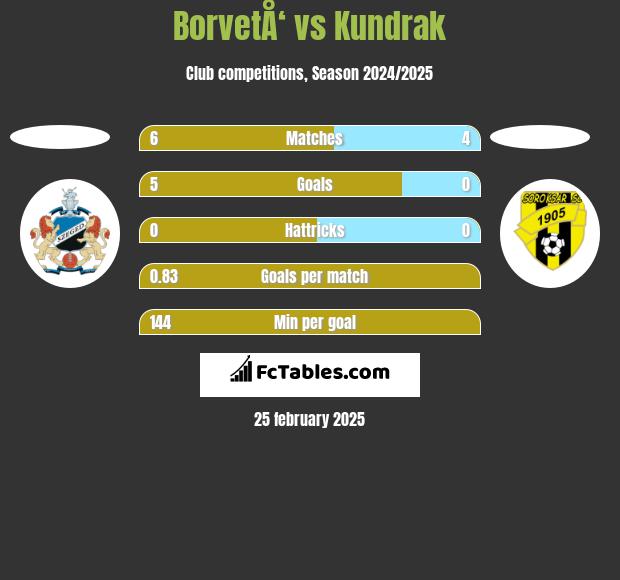 BorvetÅ‘ vs Kundrak h2h player stats