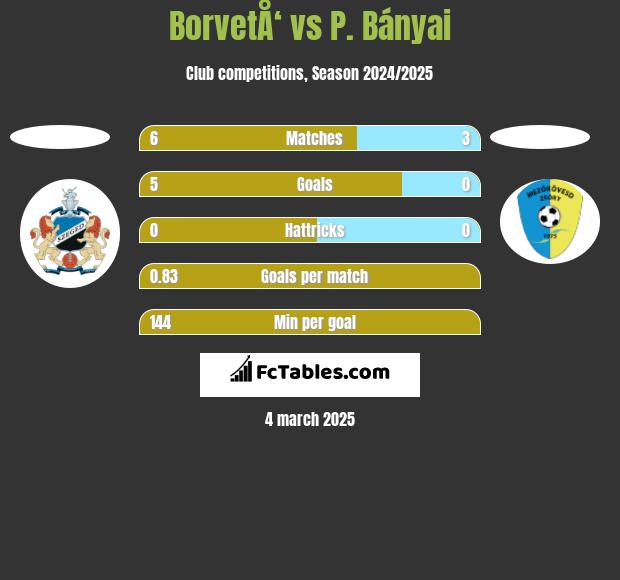 BorvetÅ‘ vs P. Bányai h2h player stats