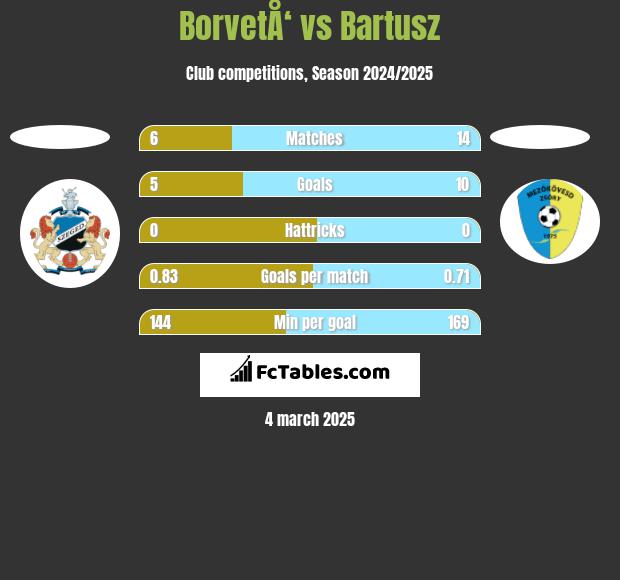 BorvetÅ‘ vs Bartusz h2h player stats