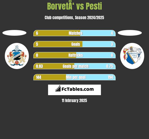 BorvetÅ‘ vs Pesti h2h player stats