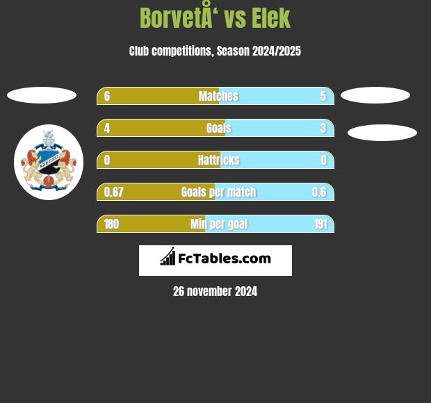 BorvetÅ‘ vs Elek h2h player stats