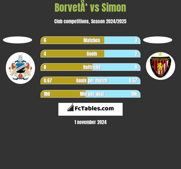 BorvetÅ‘ vs Simon h2h player stats