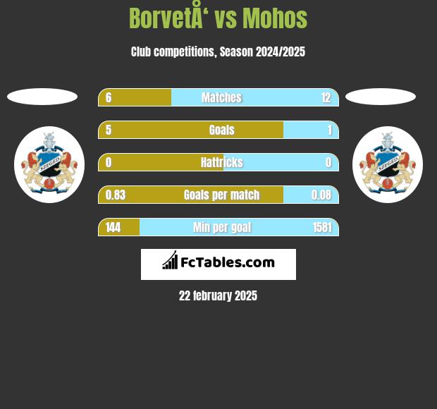 BorvetÅ‘ vs Mohos h2h player stats