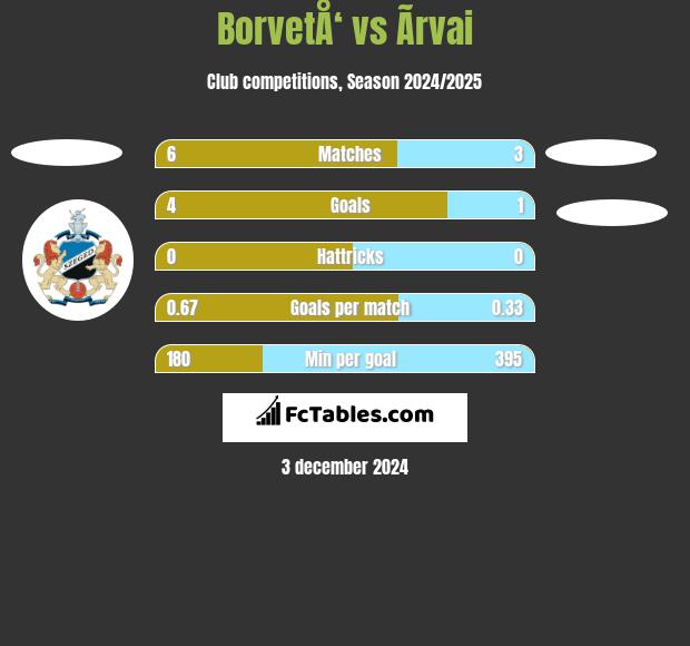 BorvetÅ‘ vs Ãrvai h2h player stats