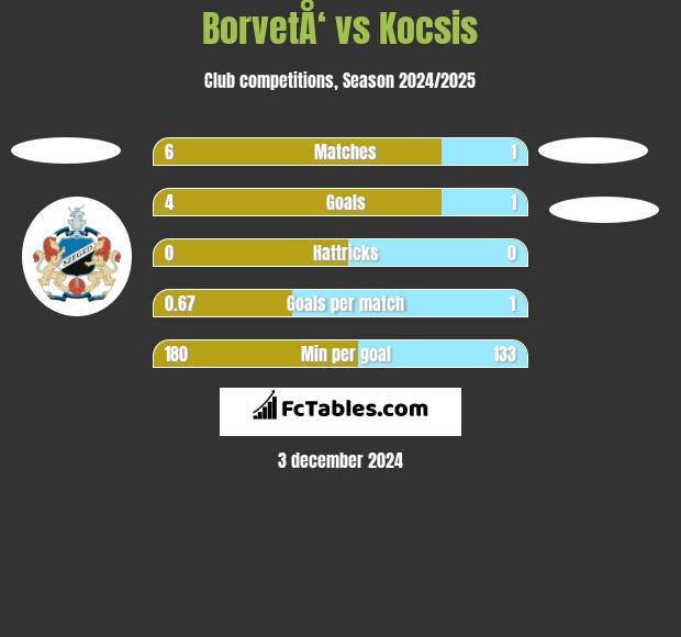 BorvetÅ‘ vs Kocsis h2h player stats