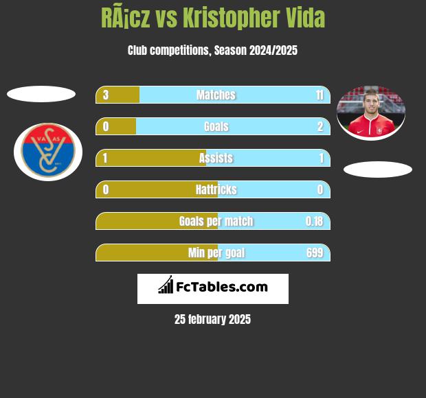 RÃ¡cz vs Kristopher Vida h2h player stats