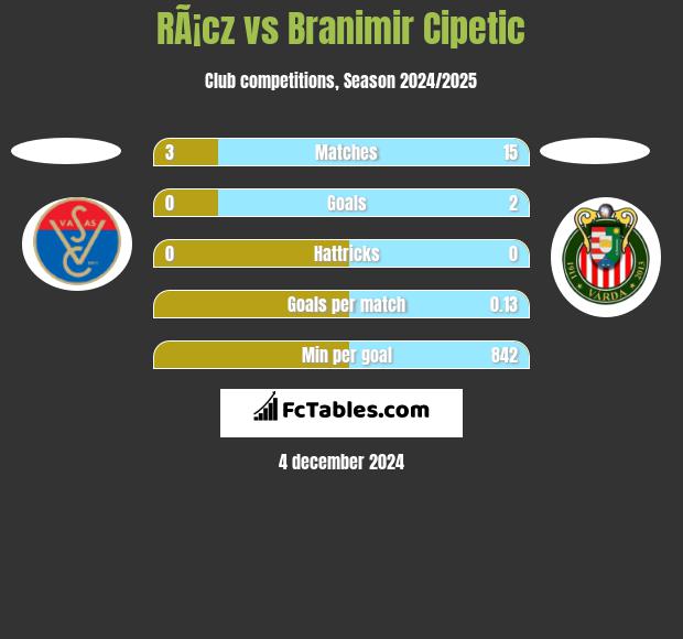 RÃ¡cz vs Branimir Cipetic h2h player stats