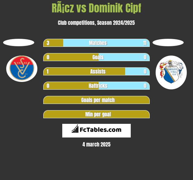 RÃ¡cz vs Dominik Cipf h2h player stats