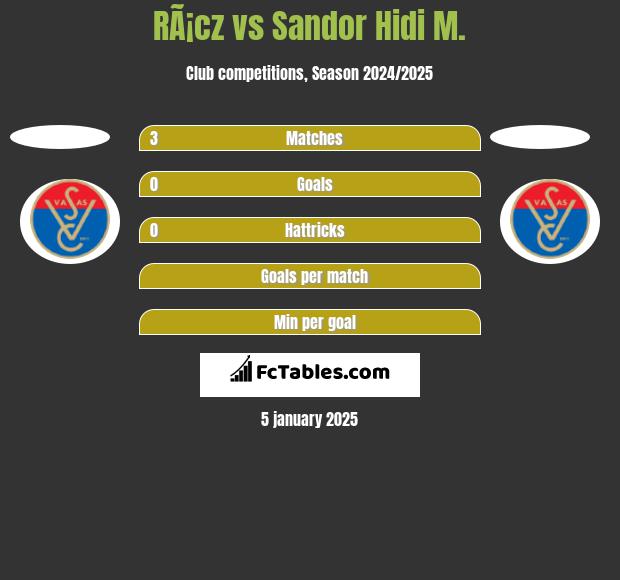 RÃ¡cz vs Sandor Hidi M. h2h player stats