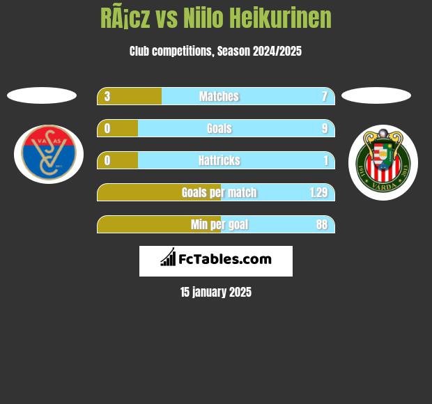 RÃ¡cz vs Niilo Heikurinen h2h player stats