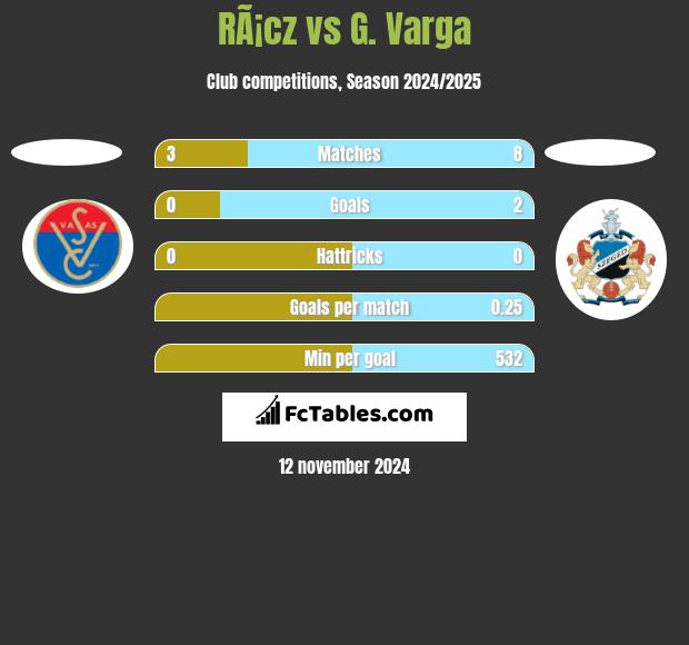 RÃ¡cz vs G. Varga h2h player stats