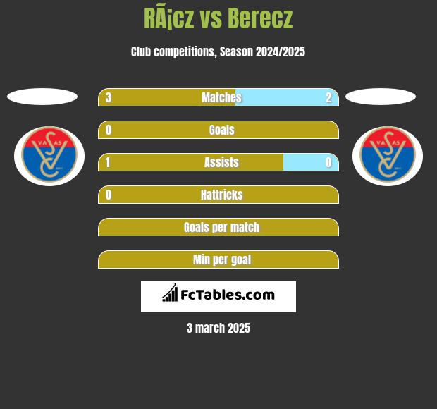 RÃ¡cz vs Berecz h2h player stats