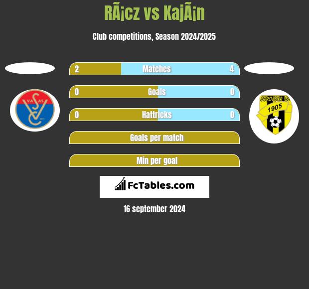 RÃ¡cz vs KajÃ¡n h2h player stats