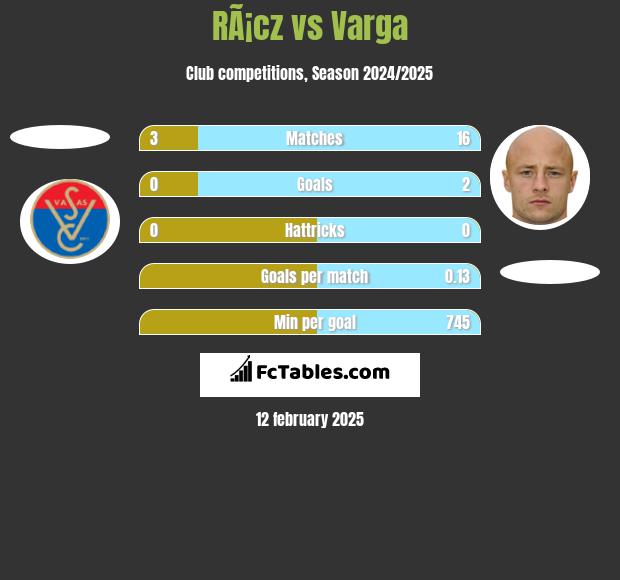 RÃ¡cz vs Varga h2h player stats