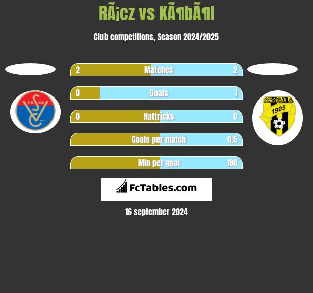 RÃ¡cz vs KÃ¶bÃ¶l h2h player stats