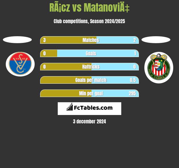 RÃ¡cz vs MatanoviÄ‡ h2h player stats