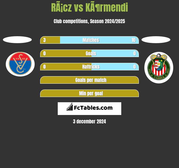 RÃ¡cz vs KÃ¶rmendi h2h player stats