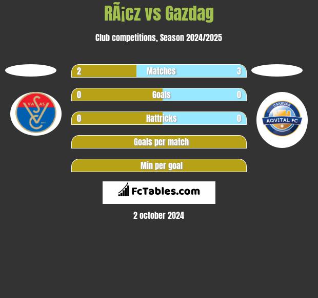 RÃ¡cz vs Gazdag h2h player stats