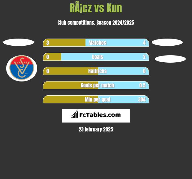 RÃ¡cz vs Kun h2h player stats