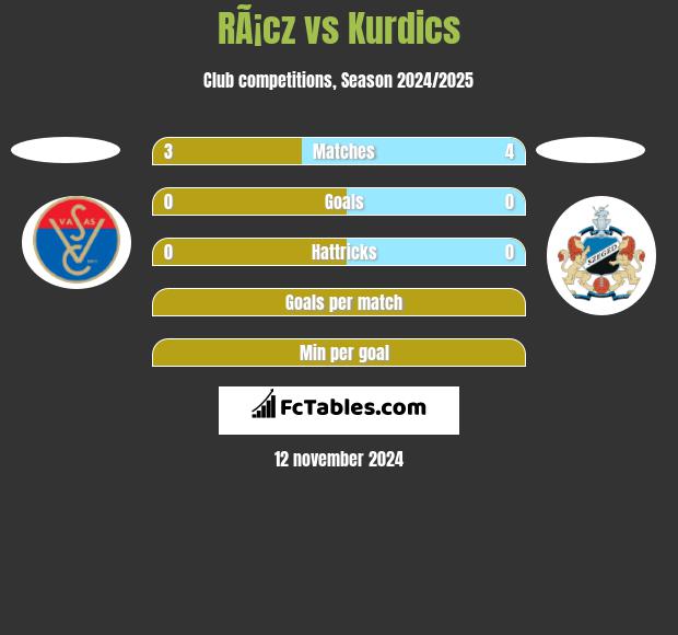 RÃ¡cz vs Kurdics h2h player stats