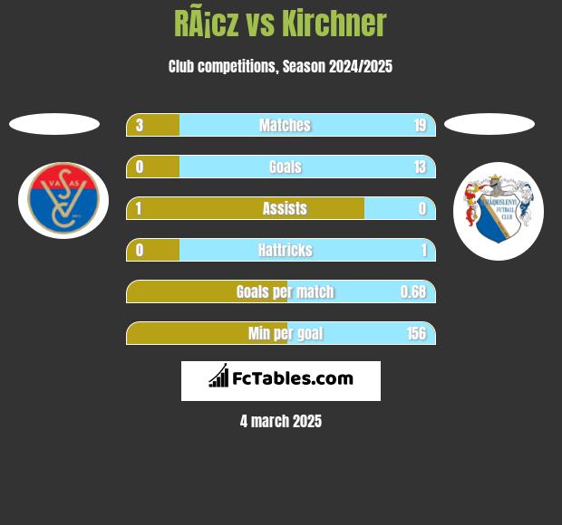 RÃ¡cz vs Kirchner h2h player stats