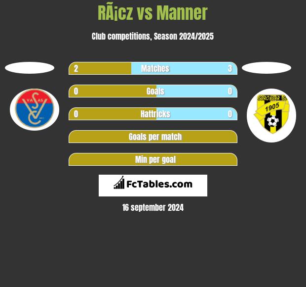 RÃ¡cz vs Manner h2h player stats