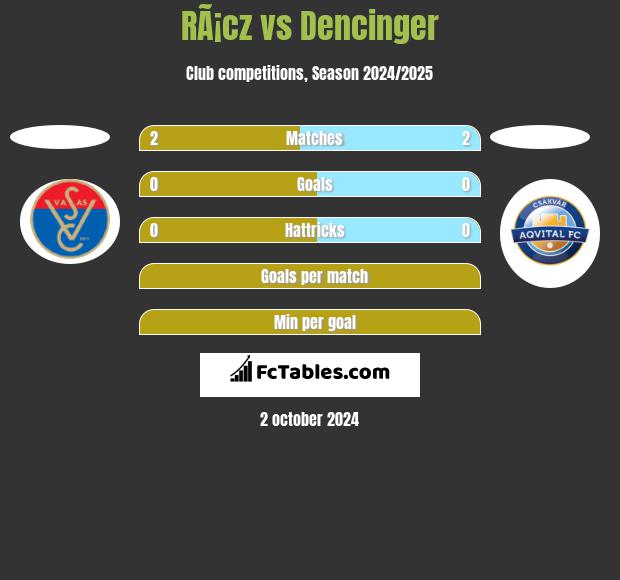 RÃ¡cz vs Dencinger h2h player stats