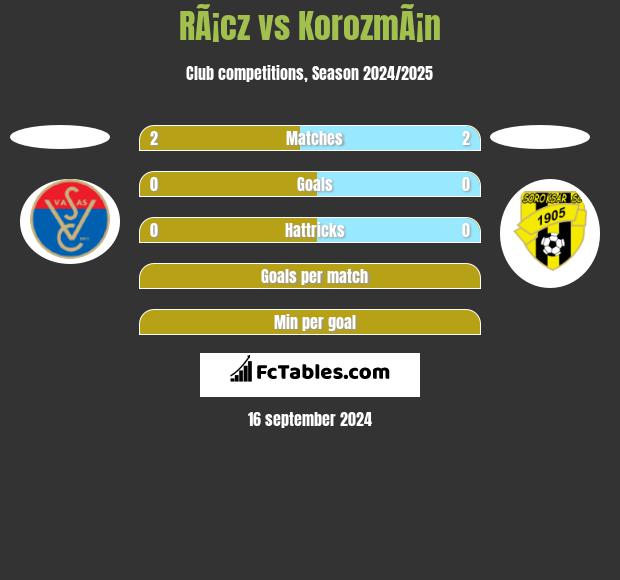 RÃ¡cz vs KorozmÃ¡n h2h player stats